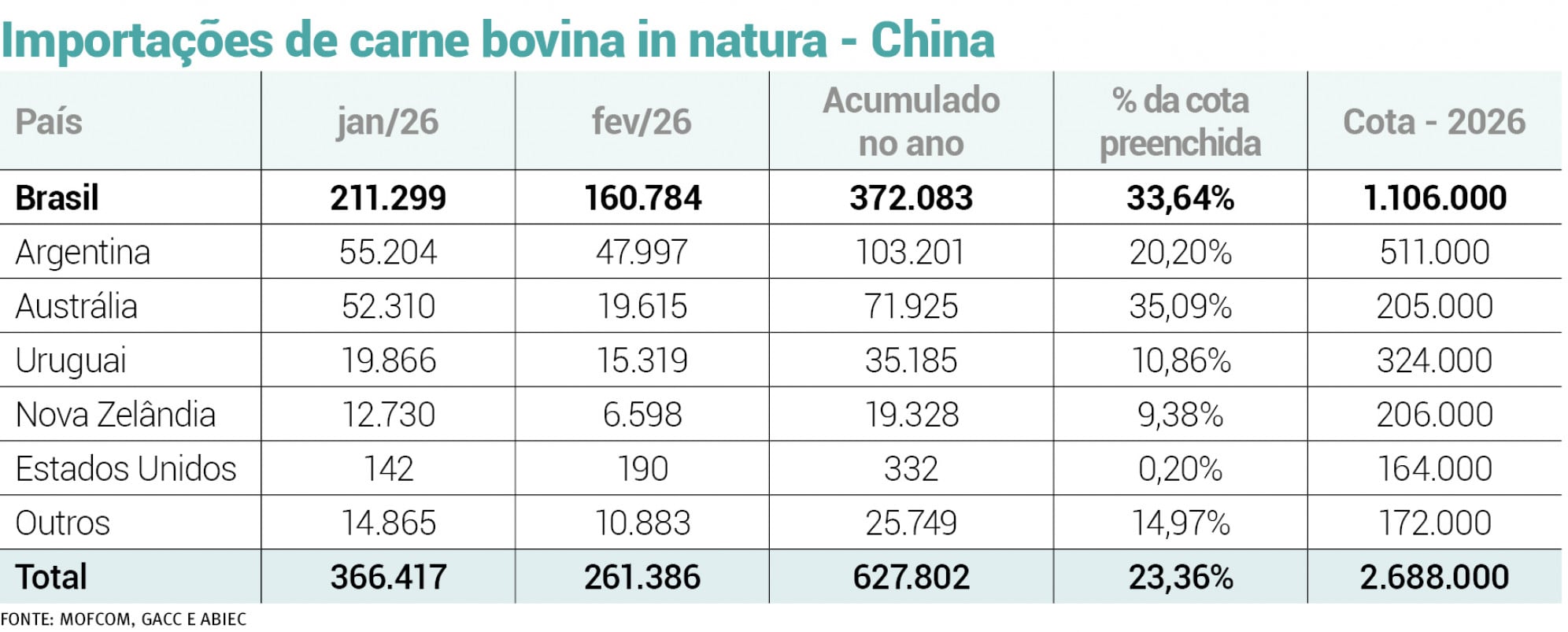 Brasil já embarcou 372 mil toneladas de carne bovina para a China, somente entre janeiro e fevereiro de 2026 |  