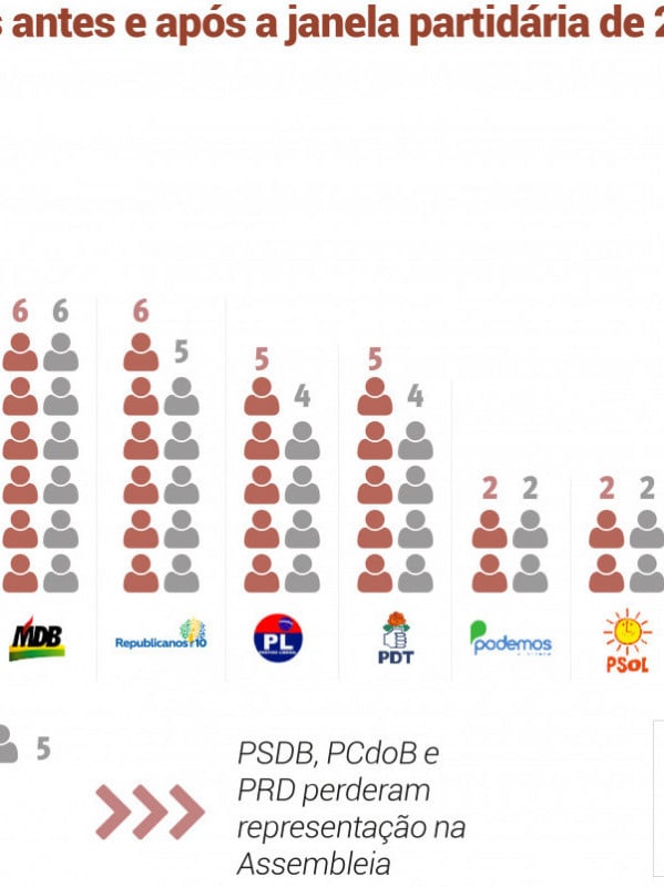 Treze deputados estaduais gaúchos trocaram de sigla na janela partidária 