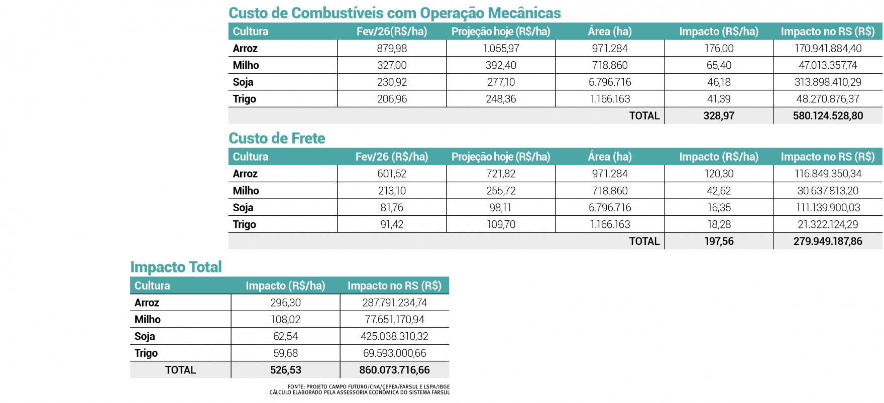 Alta do diesel pressiona custo das lavouras | JC