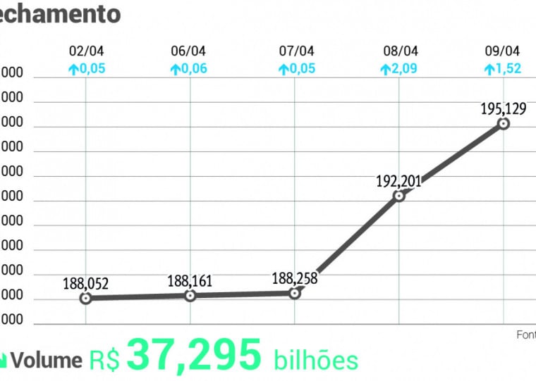    O giro financeiro desta quinta-feira se manteve reforçado como na quarta, nesta quinta a R$ 37,2 bilhões