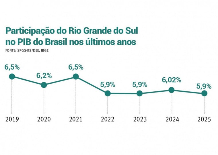 Participação do Rio Grande do Sul no PIB do Brasil nos últimos anos
