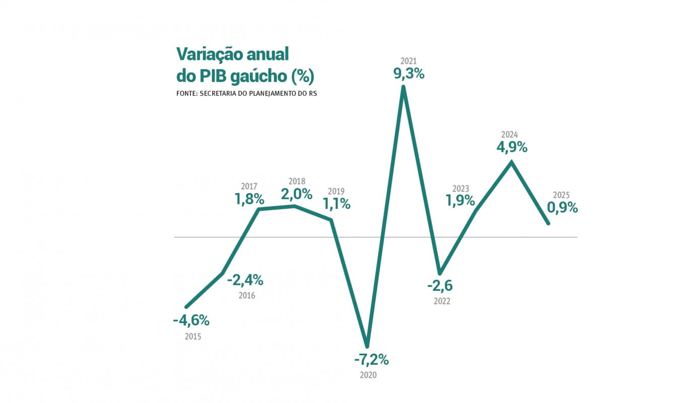 Varia&ccedil;&atilde;o anual do PIB ga&uacute;cho (%) 2026 | JC