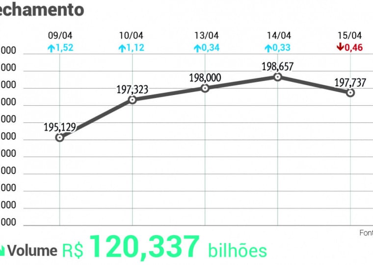 O desempenho do Ibovespa, índice de referência do mercado acionário, acompanhou um cenário global misto