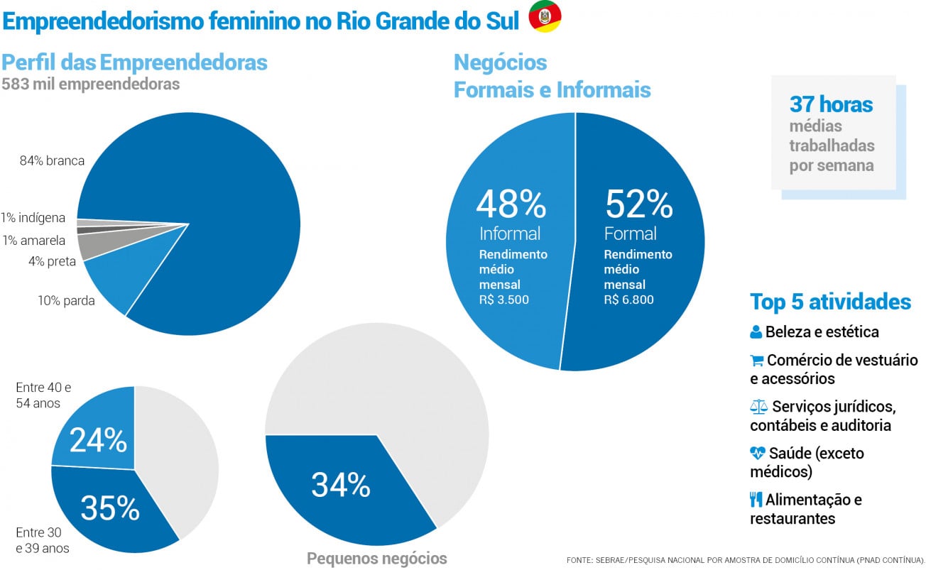 Empreendedorismo feminino no Rio Grande do Sul | JC