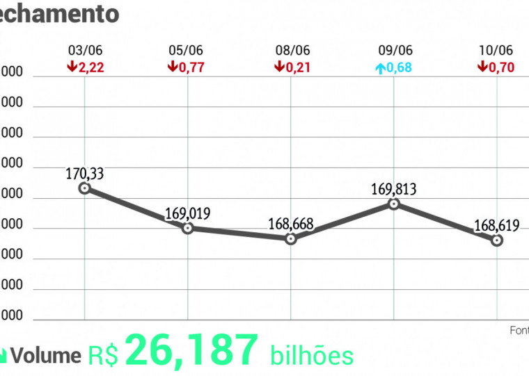 Ibovespa caiu 0,70%, a 168.619,26 pontos, mais perto da mínima (168.070,99) do que da máxima da sessão (169.812,46)