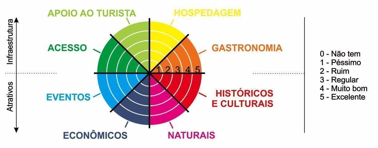 Categorias s&atilde;o avaliadas de um a cinco e ilustradas em formato de radar  | Francielle Daudt/Divulga&ccedil;&atilde;o/Cidades