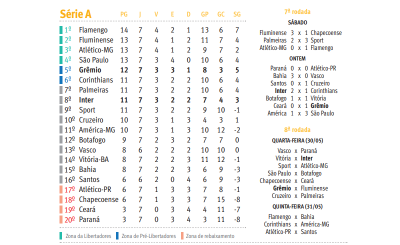 Tabela do Brasileirão após 7 rodadas