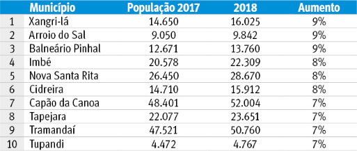 {'nm_midia_inter_thumb1':'https://www.jornaldocomercio.com/_midias/png/2018/08/29/206x137/1_ranking-8456143.png', 'id_midia_tipo':'2', 'id_tetag_galer':'', 'id_midia':'5b874a3173267', 'cd_midia':8456143, 'ds_midia_link': 'https://www.jornaldocomercio.com/_midias/png/2018/08/29/ranking-8456143.png', 'ds_midia': ' ', 'ds_midia_credi': ' ', 'ds_midia_titlo': ' ', 'cd_tetag': '1', 'cd_midia_w': '513', 'cd_midia_h': '217', 'align': 'Left'}
