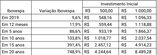 {'nm_midia_inter_thumb1':'https://www.jornaldocomercio.com/_midias/png/2019/05/05/206x137/1_ibov-8711637.png', 'id_midia_tipo':'2', 'id_tetag_galer':'', 'id_midia':'5ccf98e76e795', 'cd_midia':8711637, 'ds_midia_link': 'https://www.jornaldocomercio.com/_midias/png/2019/05/05/ibov-8711637.png', 'ds_midia': 'ENTITY_sharp_ENTITYfin Finanças e Investimentos: jovens e investimento em ações - exemplos de rentabilidade - IBOVESPA', 'ds_midia_credi': 'ARTE/JC', 'ds_midia_titlo': 'ENTITY_sharp_ENTITYfin Finanças e Investimentos: jovens e investimento em ações - exemplos de rentabilidade - IBOVESPA', 'cd_tetag': '1', 'cd_midia_w': '547', 'cd_midia_h': '193', 'align': 'Left'}