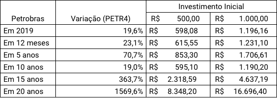 {'nm_midia_inter_thumb1':'https://www.jornaldocomercio.com/_midias/png/2019/05/05/206x137/1_ptro-8711645.png', 'id_midia_tipo':'2', 'id_tetag_galer':'', 'id_midia':'5ccf992b12da3', 'cd_midia':8711645, 'ds_midia_link': 'https://www.jornaldocomercio.com/_midias/png/2019/05/05/ptro-8711645.png', 'ds_midia': 'ENTITY_sharp_ENTITYfin Finanças e Investimentos: jovens e investimento em ações - exemplos de rentabilidade - ações Petrobras', 'ds_midia_credi': 'ARTE/JC', 'ds_midia_titlo': 'ENTITY_sharp_ENTITYfin Finanças e Investimentos: jovens e investimento em ações - exemplos de rentabilidade - ações Petrobras', 'cd_tetag': '1', 'cd_midia_w': '545', 'cd_midia_h': '196', 'align': 'Left'}