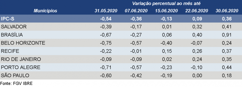 {'nm_midia_inter_thumb1':'https://www.jornaldocomercio.com/_midias/png/2020/07/02/206x137/1_resumocap-9087860.png', 'id_midia_tipo':'2', 'id_tetag_galer':'', 'id_midia':'5efdd51cb32a7', 'cd_midia':9087860, 'ds_midia_link': 'https://www.jornaldocomercio.com/_midias/png/2020/07/02/resumocap-9087860.png', 'ds_midia': 'IPC-S de 30 de junho, divulgado pela FGV no dia 2 de julho de 2020.', 'ds_midia_credi': 'FGV IBRE/JC', 'ds_midia_titlo': 'IPC-S de 30 de junho, divulgado pela FGV no dia 2 de julho de 2020.', 'cd_tetag': '1', 'cd_midia_w': '800', 'cd_midia_h': '289', 'align': 'Left'}