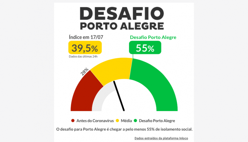 Indicador que é monitorado pela prefeitura da Capital mostra maior distância em relação á meta