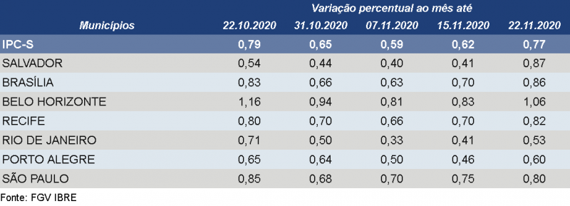 {'nm_midia_inter_thumb1':'https://www.jornaldocomercio.com/_midias/png/2020/11/24/206x137/1_resumocap_10-9196415.png', 'id_midia_tipo':'2', 'id_tetag_galer':'', 'id_midia':'5fbcefd23ad2d', 'cd_midia':9196415, 'ds_midia_link': 'https://www.jornaldocomercio.com/_midias/png/2020/11/24/resumocap_10-9196415.png', 'ds_midia': 'Capitais IPC-S 24/11 FGV.', 'ds_midia_credi': 'FGV IBRE/JC', 'ds_midia_titlo': 'Capitais IPC-S 24/11 FGV.', 'cd_tetag': '1', 'cd_midia_w': '800', 'cd_midia_h': '289', 'align': 'Left'}