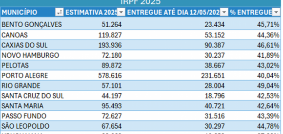 Entre os munic&iacute;pios ga&uacute;chos, Caxias do Sul lidera o Estado em declara&ccedil;&otilde;es, com 46,61% de percentual de entrega | REPRODU&Ccedil;&Atilde;O/RFB/JC