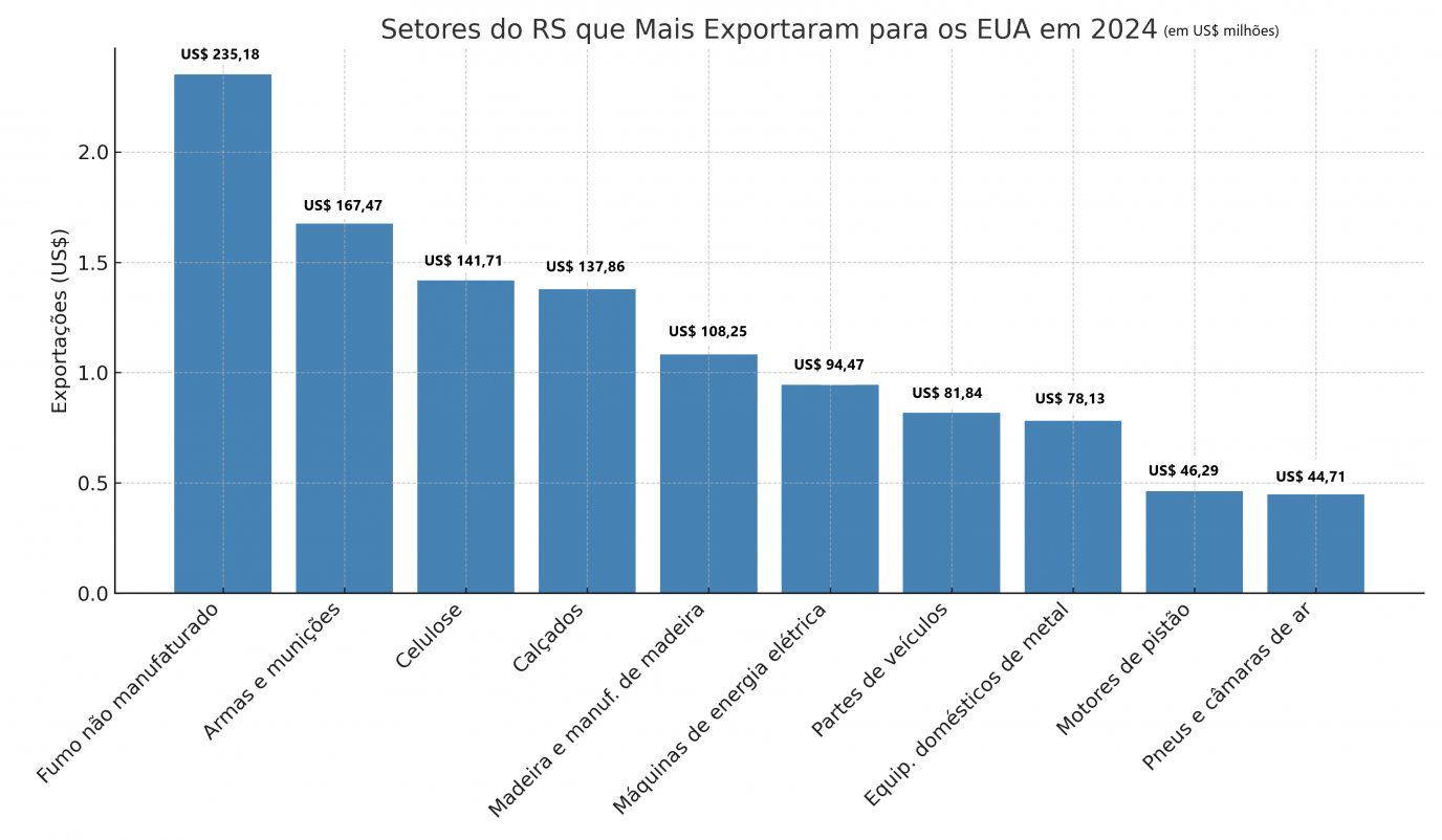Exportações do RS para os EUA em 2024 | Arte/JC
