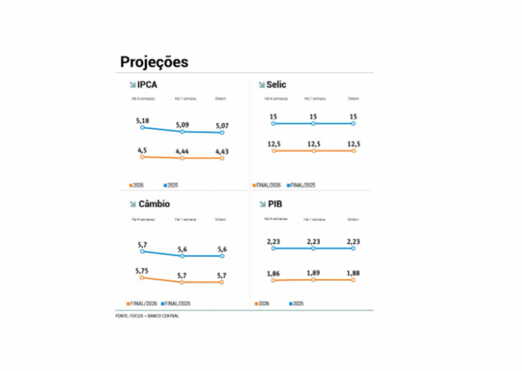 Boletim Focus desta segunda-feira (4) apresentou uma queda na previsão para a inflação