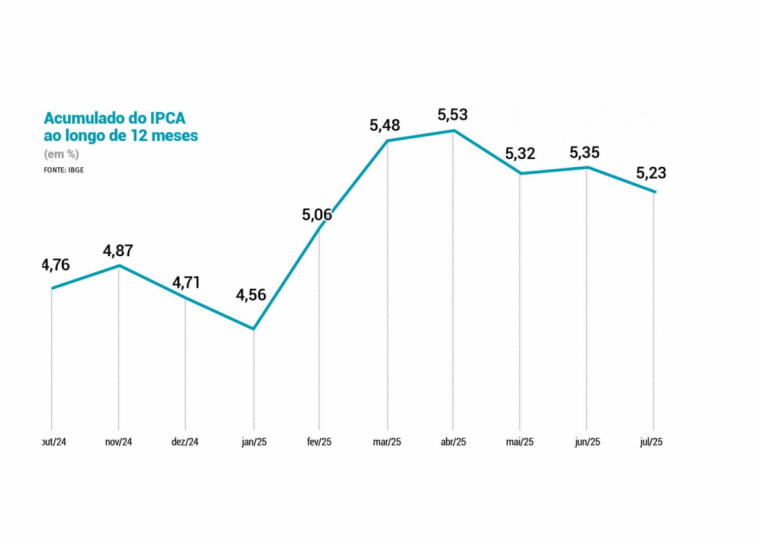 O IPCA acumula 5,23% em 12 meses, fora do centro da meta de 3%