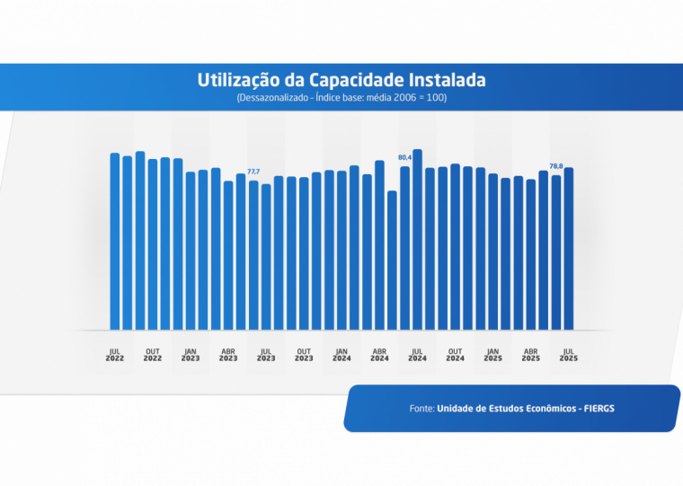Pesquisa do Índice de Desempenho Industrial (IDI-RS) da Fiergs